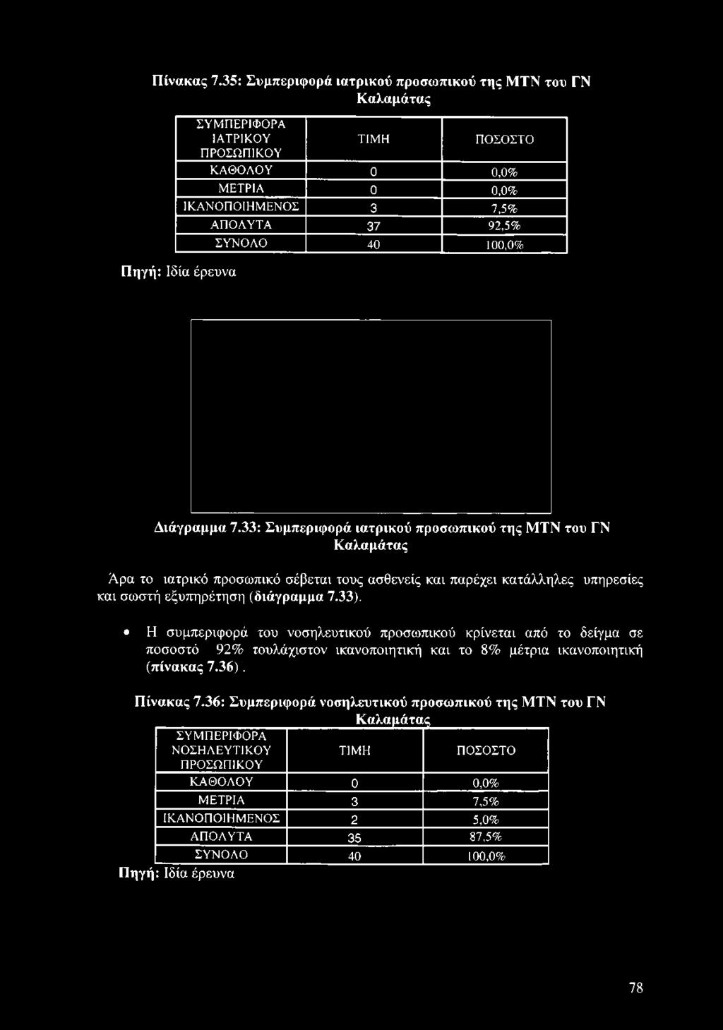 0 0,0% ΜΕΤΡΙΑ 0 0,0% ΙΚΑΝΟΠΟΙΗΜΕΝΟΣ 3 7,5% ΑΠΟΛΥΤΑ 37 92,5% ΣΥΝΟΛΟ 40 100,0% Διάγραμμα 7.