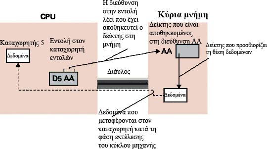 8.6 είκτες σε γλώσσα µηχανής Ηπρώτηµας προσπάθεια να επεκτείνουµε τηγλώσσαµηχανής του Παραρτήµατος Γ ώστε να εκµεταλλεύεται τους δείκτες