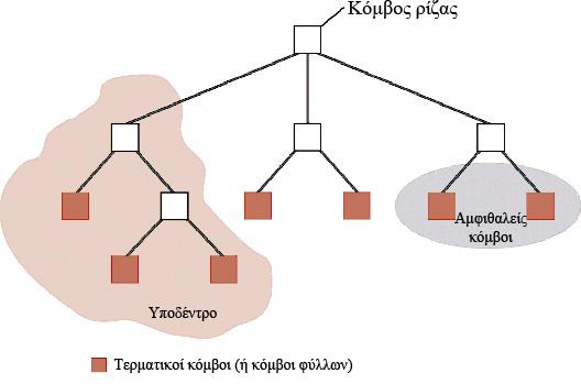 2 Αποθήκευση οµοιογενών πινάκων Απαιτεί ένα επαρκές τµήµα από συνεχόµενα κελιά µνήµης για να αποθηκεύσει όλα τα δεδοµένα.