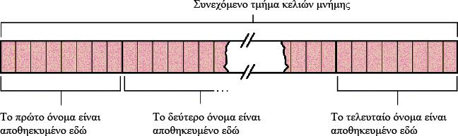 Ένας δισδιάστατος πίνακας µε τέσσερις γραµµές και πέντε στήλες, αποθηκευµένες µε διάταξη γραµµές (Σχήµα 8.