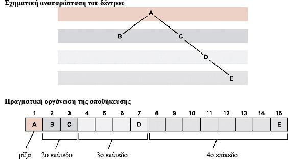 Ησχηµατική αναπαράσταση ενός αραιού, µη ισορροπηµένου δέντρου, και ο τρόπος που θα αποθηκευόταν χωρίς δείκτες (Σχήµα 8.