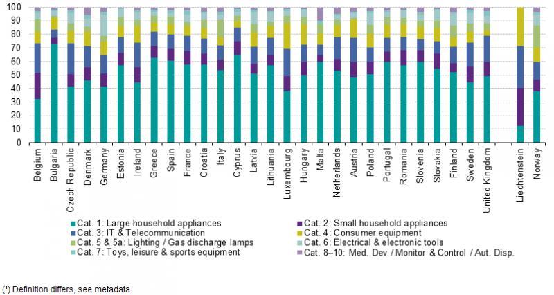 (πηγή: Eurostat) Σχήμα 2: Ποσοστό διείσδυσης ΗΗΕ στην