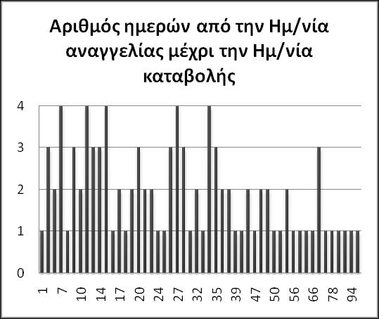 Πίνακας 2.13: Μέσος αριθμός ημερών από την Ημ/νια αναγγελίας έως την Ημ/νια καταβολής. Μέσος αριθμός ημερών απο την Ημ/νια αναγγελίας έως την Ημ/νια καταβολής 30,8 Διάγραμμα 2.