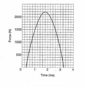 (a) the impulse imparted to the ball, (b) the impulse imparted to the club, and (c) the average force exerted on the ball by the club. 13_Energy_momentum/e_13_8_122.html 9.