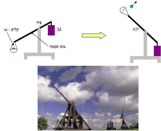 הטריבושה (Trebuchet) היא מכונת מצור מימי הביניים. ביכולתה היה להעיף סלעים במשקל עשרות ק"ג למרחק כמה מאות מטרים בדיוק רב. א) תאר/י את אופן פעולתה של הטריבושה.