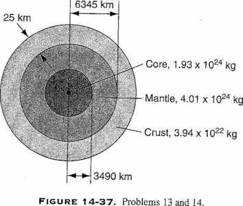 8. The fastest possible rate of rotation of a planet is that for which the gravitational force on material at the equator barely provides the centripetal force needed for the rotation. (Why?