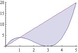 iv) υπολογίστε το εμβαδόν του κλειστού (φραγμένου) χωρίου που βρίσκεται μεταξύ των γραφικών παραστάσεων της f και της ευθείας με εξίσωση y 4 4β) (6 μονάδες) Υπολογίστε το ολοκλήρωμα ( ) ( ) I e d R
