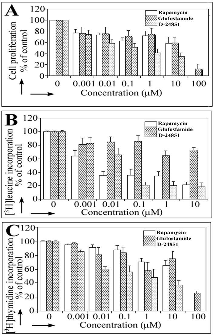 48 Εικόνα 2 Έκθεση κυττάρων C2 σε αυξανόμενες ποσότητες Ραπαμυκίνης, Γλουφωσφαμίδης και D-24851 και η