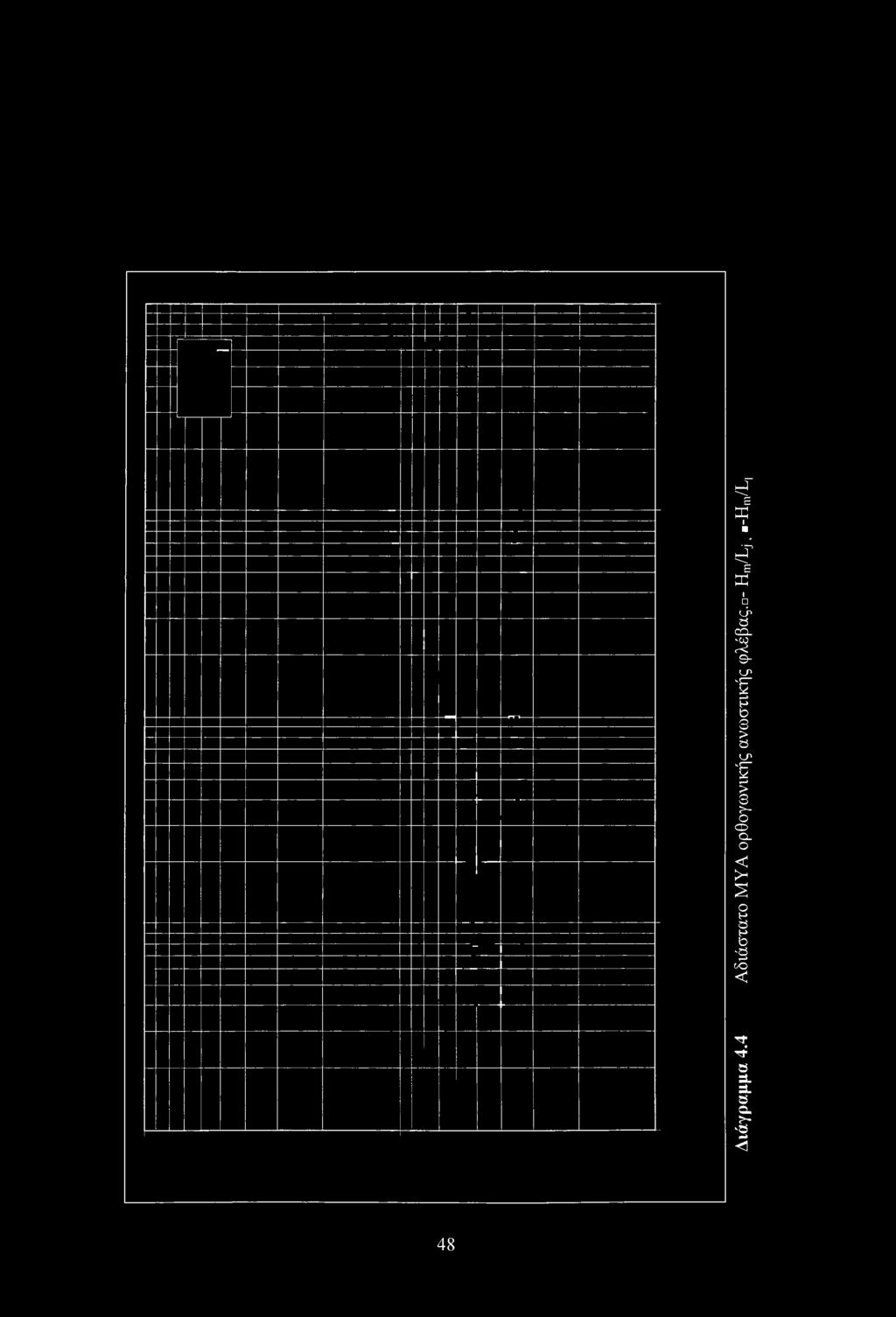 Διάγραμμα 4.4 Αδιάστατο Μ Υ Α ορθογωνικής ανωστικής φλέβας.