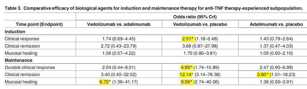 Σο vedolizumab ίςωσ υπερζχει ςτθν φάςθ τθσ διατιρθςθσ και