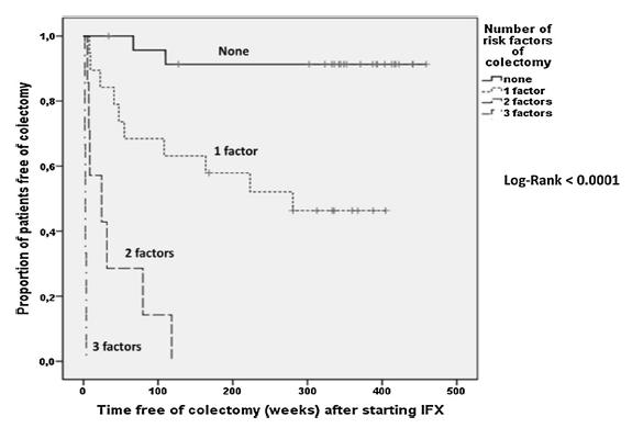 Use IFX in patients with favorable prognostic