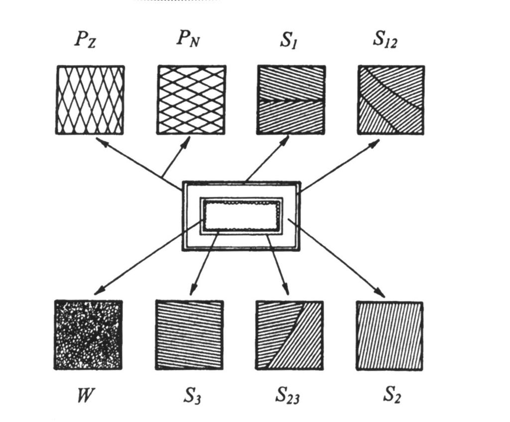 Tipično vlakno: shematski diagram orientacija