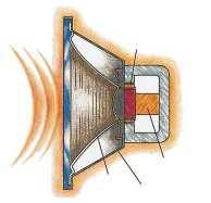 Το ηχείο µόνιµου µαγνήτη Αποτελείται από ένα µόνιµο µαγνήτη και ένα πηνίο φωνής πίσω από ένα κωνικό ηχείο. Το ηλεκτρικό σήµα εισέρχεται στο πηνίο φωνής.