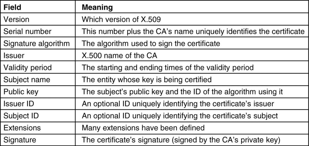 X.509 (τα βασικά πεδία