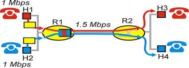 Mbps) Αρχή 2 προστασία (αποµόνωση) κάθε κλάσης από τις υπόλοιπες 6-73 Αρχή 3 Παράλληλα µε την αποµόνωση των ροών, είναι επιθυµητή η κατά το δυνατόν αποδοτικότερη χρήση των πόρων 6-74