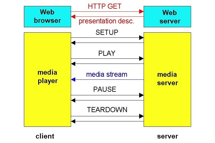 Λειτουργία του RTSP Παράδειγµα ανταλλαγών µηνυµάτων στο RTSP C: SETUP rtsp://audo.example.com/twster/audo.en RTSP/1.0 Transport: rtp/udp; compresson; port=3056; mode=play S: RTSP/1.