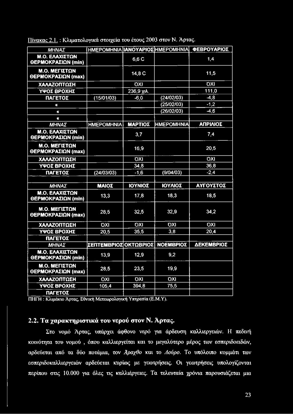 Ο. ΕΛΑΧΙΣΤΩΝ ΘΕΡΜΟΚΡΑΣΙΩΝ (min) 13,3 17,8 18,3 18,5 Μ.Ο. ΜΕΓΙΣΤΩΝ ΘΕΡΜΟΚΡΑΣΙΩΝ (max) 28,5 32,5 32,9 34,2 ΧΑΛΑΖΟΠΤΩΣΗ ΟΧΙ ΟΧΙ ΟΧΙ ΟΧΙ ΥΨΟΣ ΒΡΟΧΗΣ 20,5 35,5 3,8 20,4 ΠΑΓΕΤΟΣ ΜΗΝΑΣ ΣΕΠΤΕΜΒΡΙΟΣ ΟΚΤΩΒΡΙΟΣ ΝΟΕΜΒΡΙΟΣ ΔΕΚΕΜΒΡΙΟΣ Μ.