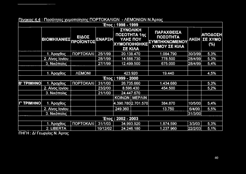 440 4,5% Έ τ ο ς : 1999-2 0 0 0 Β' Τ Ρ ΙΜ Η Ν Ο 1. Άραχθος ΠΟΡΤΟΚΑΛΙ 31/1/00 26.735.660 1.434.680 5,3% 2. Αίνος Ιονίου 23/2/00 8.596.430 454.500 5,2% 3. Νικόπολις 21/1/00 24.