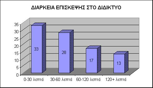 9 από αυτούς λιγότερο συχνά από ένα μήνα.