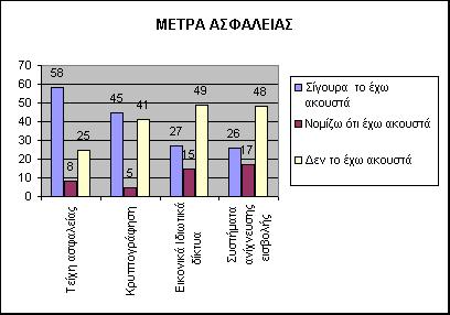 Γραφική Παράσταση 14 Έπειτα, η έρευνά μας χωρίζεται σε δυο μέρη, όσον αφορά τη γνώση των εναγομένων σχετικά με κάποια κοινά μέτρα ασφαλείας που εφαρμόζονται στον ιστοχώρο και με τα πιστοποιητικά