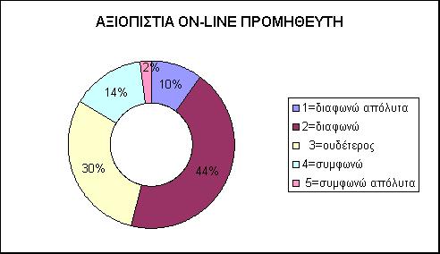 Γραφική Παράσταση 17 Ωστόσο, την έλλειψη εμπιστοσύνης των εναγομένων στις on- line συναλλαγές ενισχύουν και τα αποτελέσματα της έρευνας σχετικά με το εμπορικό σήμα (λογότυπο) του προμηθευτή.