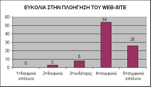 Το 3% των εναγομένων έρχεται να επιβεβαιώσει πόσο σημαντικό ρόλο παίζει η εύκολη πλοήγηση σε ένα web site για μια πιο εύκολη διεκπεραίωση οικονομικών συναλλαγών αντίστοιχα.