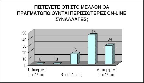 Ωστόσο, αν και οι Έλληνες χρήστες δεν είναι ιδιαίτερα εξοικειωμένοι με τη χρήση των Η/Υ, κανένας από τους εναγόμενους δεν διαφωνεί με την άποψη ότι στο μέλλον θα πραγματοποιούνται περισσότερες