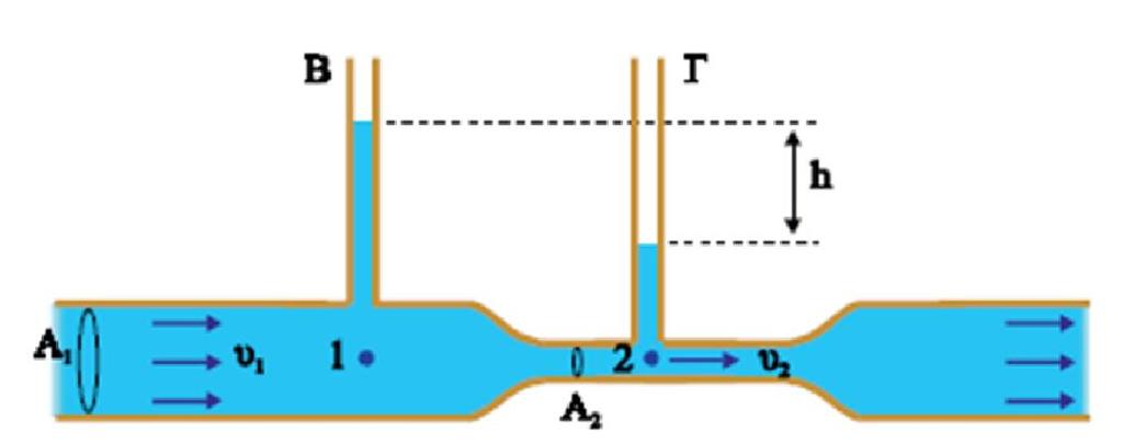 Ροόμετρο Venturi Η διάταξη του παρακάτω σχήματος χρησιμεύει για τη μέτρηση της ταχύτητας ροής σε
