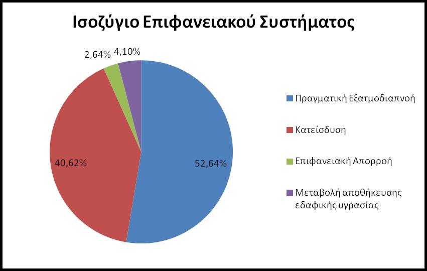 Απορροή πηγών 0,002 0 Υπόγειες διαφυγές 308,839 43,9 Μεταβολή αποθήκευσης εδαφικής