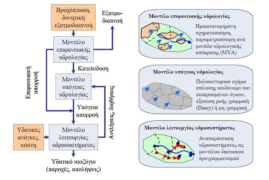 Σχήμα 4.1 Διάγραμμα ροής και συνοπτική περιγραφή των επιμέρους μοντέλων του λογισμικού ΥΔΡΟΓΕΙΟΣ (Ευστρατιάδης, 2008).