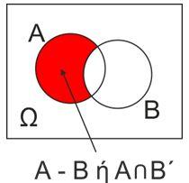 είτε το Β είτε και τα δύο» και αντιστοιχεί στο σύνολο της ένωσης των δύο συνόλων Α, Β, δηλαδή È. 18. Έστω Α το ενδεχόμενο ενός πειράματος με δειγματικό χώρο Ω.
