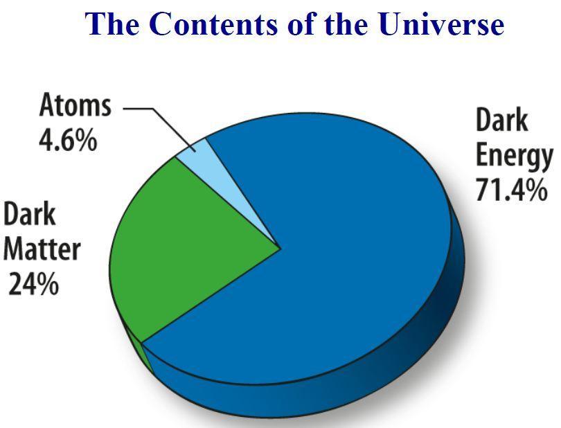 Το υπόλοιπο 71,4% της συνολικής ύλης-ενέργειας του σύμπαντος αντιστοιχεί στην ακόμη πιο παράξενη και