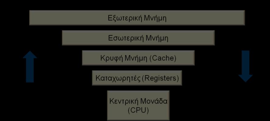 Εικόνα 12.1: Η ιεραρχία της μνήμης.