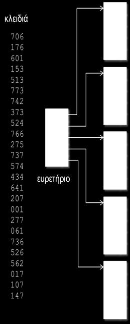 Τα κλειδιά βρίσκονται σε ακολουθιακή διάταξη στις σελίδες, ενώ το ευρετήριο οδηγεί προς το μικρότερο κλειδί κάθε σελίδας (Εικόνα 12.3).