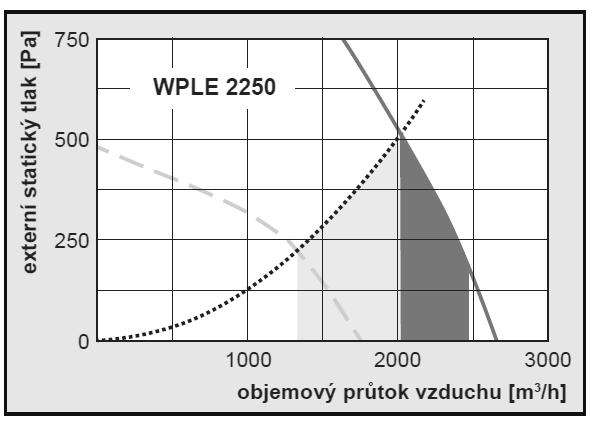 UTB ve Zlíně, Fakulta aplikované informatiky 88 môţe jednotka pracovať, mimo toho nie je moţné jednotku prevádzkovať. WPLE 2250 je moţné spustiť minimálne pri výmene vzduchu 1300 m 3.h -1.