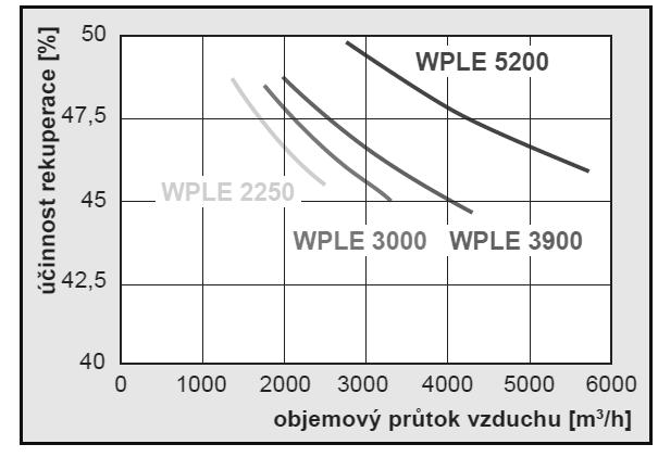 Pri uvedení jednotky do prevádzky je nutné vzduchový výkon kaţdého ventilátora vyregulovať tak, aby objemový prietok vzduchu leţal vo vyznačenej pracovnej oblasti. Graf.