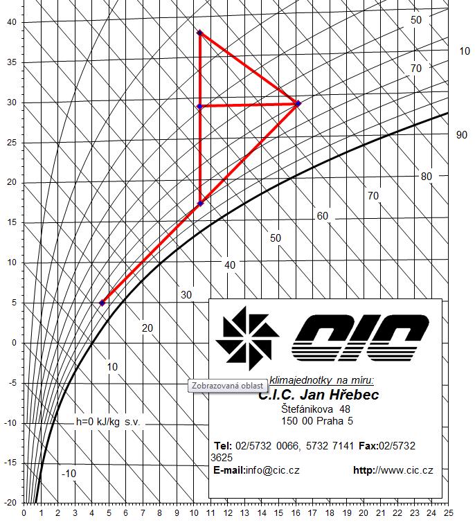 UTB ve Zlíně, Fakulta aplikované informatiky 95 10.4 Letná úprava vzduchu Graf. 15 Zimná úprava vzduchu Princíp odvlhčovania v letnom období je znázornený v H X diagrame v grafe č. (Graf. 16).