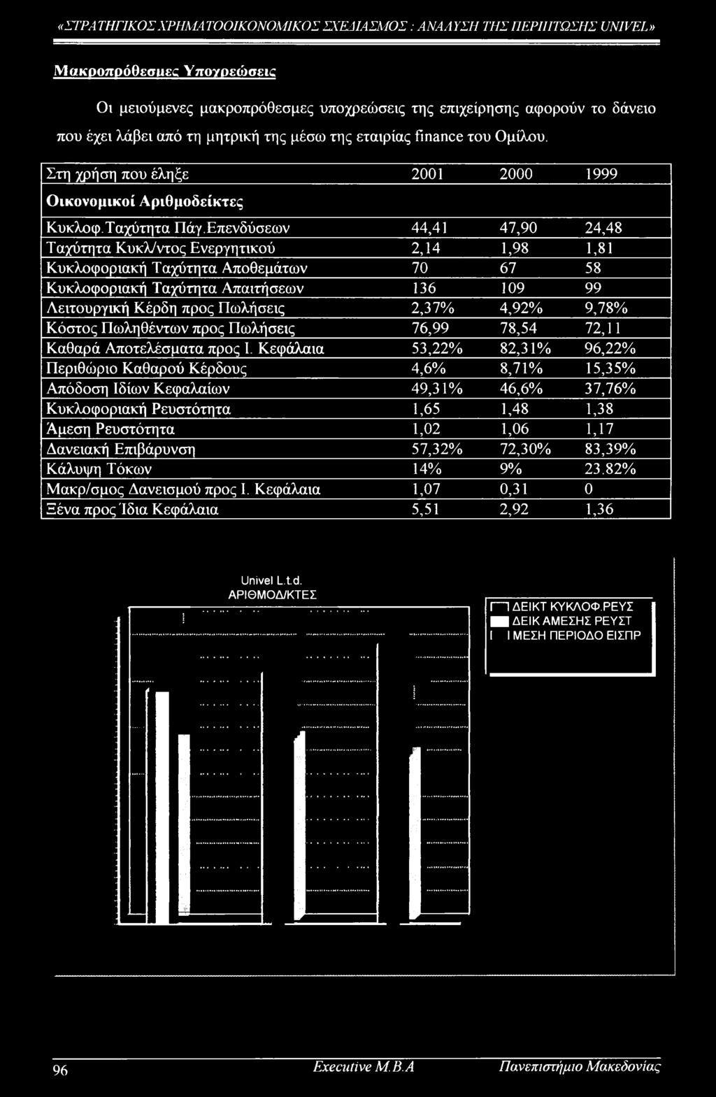 Επενδύσεων 44,41 47,90 24,48 Ταχύτητα Κυκλ/ντς Ενεργητικύ 2,14 1,98 1,81 Κυκλφριακή Ταχύτητα Απθεμάτων 70 67 58 Κυκλφριακή Ταχύτητα Απαιτήσεων 136 109 99 Λειτυργική Κέρδη πρς Πωλήσεις 2,37% 4,92%