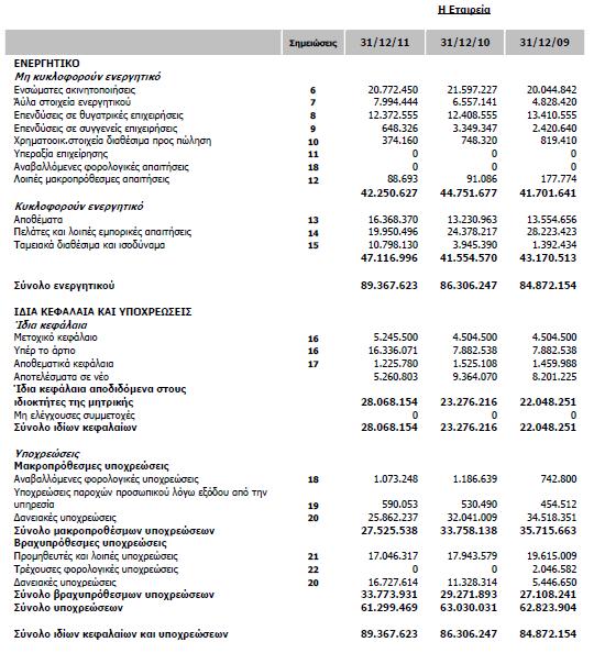 Κατάσταση Αποτελεσμάτων χρήσης 2010 επιχείρησης ΚΟΡΡΕΣ