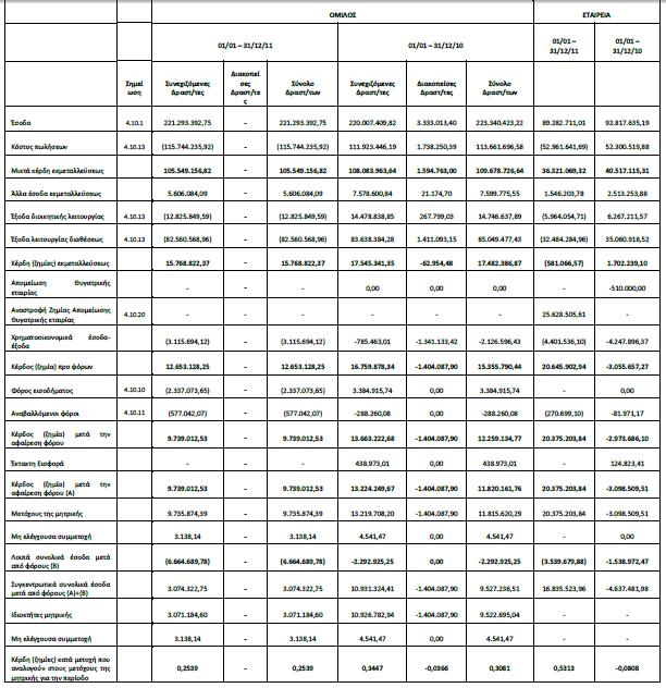 Κατάσταση Αποτελεσμάτων χρήσης 2011