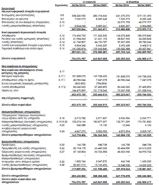 Ισολογισμός Χρήσης 2009-2010