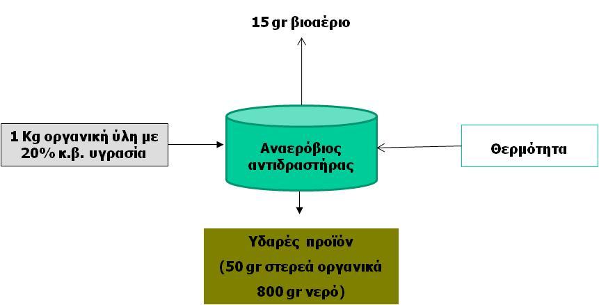 ΑΞΙΟΛΟΓΗΣΗ ΣΕΝΑΡΙΩΝ ΔΙΑΧΕΙΡΙΣΗΣ ΑΣΤΙΚΩΝ ΣΤΕΡΕΩΝ ΑΠΟΒΛΗΤΩN Εικόνα 27: Ενδεικτικό ισοζύγιο μάζας αναερόβιας χώνευσης ΑΣΑ (πηγή DEFRA, 2005) Συστήματα και τεχνολογίες αναερόβιας χώνευσης Ένας από τους