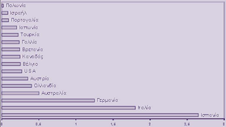 ΑΞΙΟΛΟΓΗΣΗ ΣΕΝΑΡΙΩΝ ΔΙΑΧΕΙΡΙΣΗΣ ΑΣΤΙΚΩΝ ΣΤΕΡΕΩΝ ΑΠΟΒΛΗΤΩN ΗΠΑ 4 Αυστρία 4 Αγγλία 4 Ολλανδία 2 Βέλγιο 2 Γαλλία 2 Καναδάς 1 Τουρκία 1 Ιαπωνία 1 Πορτογαλία 1 Ισραήλ 1 Πολωνία 1 Σύνολο 80 Διάγραμμα 2: