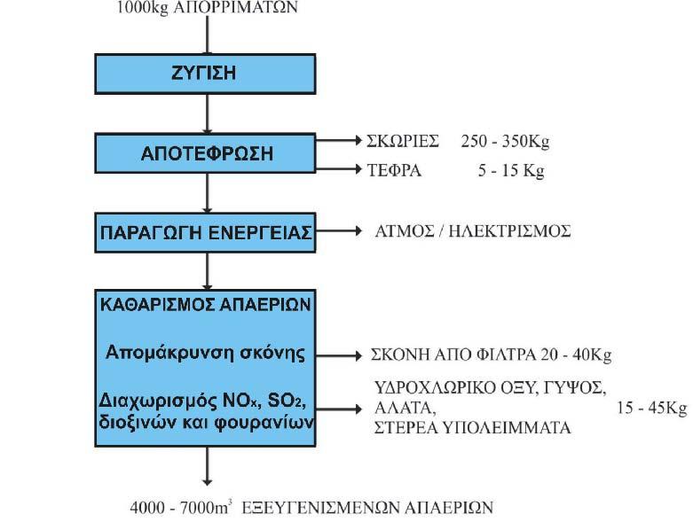 ch) Εικόνα 44: Ισοζύγιο μάζας σε τυπική σύγχρονη εγκατάσταση καύσης (Γιδαράκος, 2006) Τύποι Μονάδας Αποτέφρωσης Σε γενικές γραμμές υπάρχουν δύο τύποι συμβατικών μονάδων αποτέφρωσης: οι μονάδες