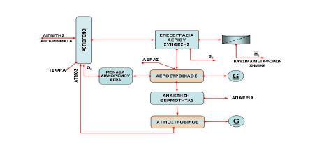 ΑΞΙΟΛΟΓΗΣΗ ΣΕΝΑΡΙΩΝ ΔΙΑΧΕΙΡΙΣΗΣ ΑΣΤΙΚΩΝ ΣΤΕΡΕΩΝ ΑΠΟΒΛΗΤΩN Εικόνα 56: Ολοκληρωµένο σύστηµα αεριοποίησης λιγνίτη και απορριµµάτων Η συνδυασµένη αεριοποίηση µε δύο κύριους κύκλους παραγωγής ενέργειας,