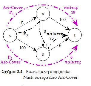 ισορροπία Nash με κοινωνικό κόστος 100*100 + 100*25 + 75*75 = 18.125 έναντι 20.000 που θα είχαμε χωρίς τον LLF. Το PofA μειώνεται στο 1,20833... έναντι του 4/