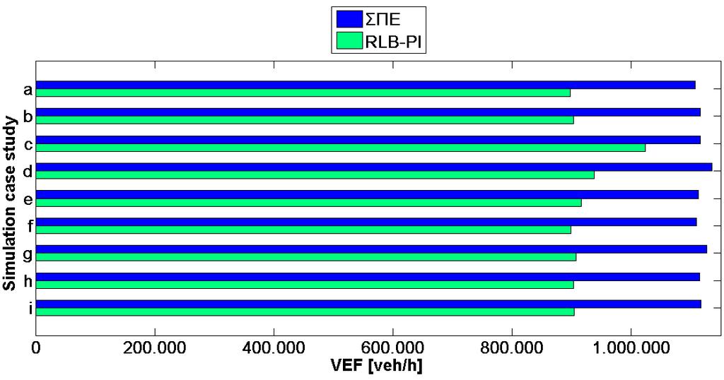 Σχήμα 5-5: Ραβδογράμματα VEF 1 του ΣΠΕ (μπλε) και του RLB-PI (πράσινο) για το Σετ Προσομοιώσεων 2 του 1 ου σεναρίου ελέγχου κυκλοφορίας. 5.2 Αποτελέσματα Δεύτερου Σεναρίου Ελέγχου Στο Σχήμα 5-6 εμφανίζονται τα αποτελέσματα των χρονικών αποκρίσεων της πυκνότητας των οχημάτων όλων των κελιών του συστήματος ανοιχτού βρόχου.