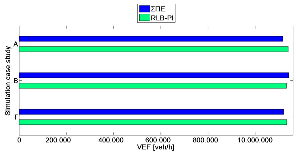 Σχήμα 5-15: Ραβδογράμματα VEF 1 του ΣΠΕ (μπλε) και του ελεγκτή RLB-PI (πράσινο) για τις περιπτώσεις Α), Β) και Γ) του Πίνακα 4-3 και για το Σετ Προσομοιώσεων 2 του 2 ου σεναρίου ελέγχου κυκλοφορίας.