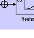 αναδιαμόρφωσης(reshaping) f(x) και σκόπος είναι