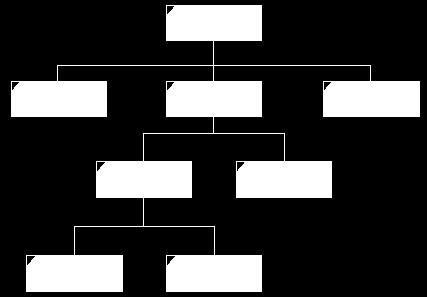 6.4.1 Ιεραρχική σχεδίαση προγράμματος (hierarchical programming) Η ιεραρχική σχεδίαση χρησιμοποιεί τις